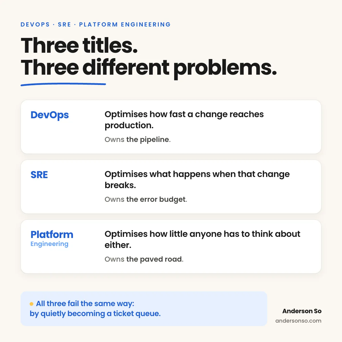 Infographic: three titles, three different problems. DevOps optimises how fast a change reaches production and owns the pipeline. SRE optimises what happens when that change breaks and owns the error budget. Platform Engineering optimises how little anyone has to think about either and owns the paved road.